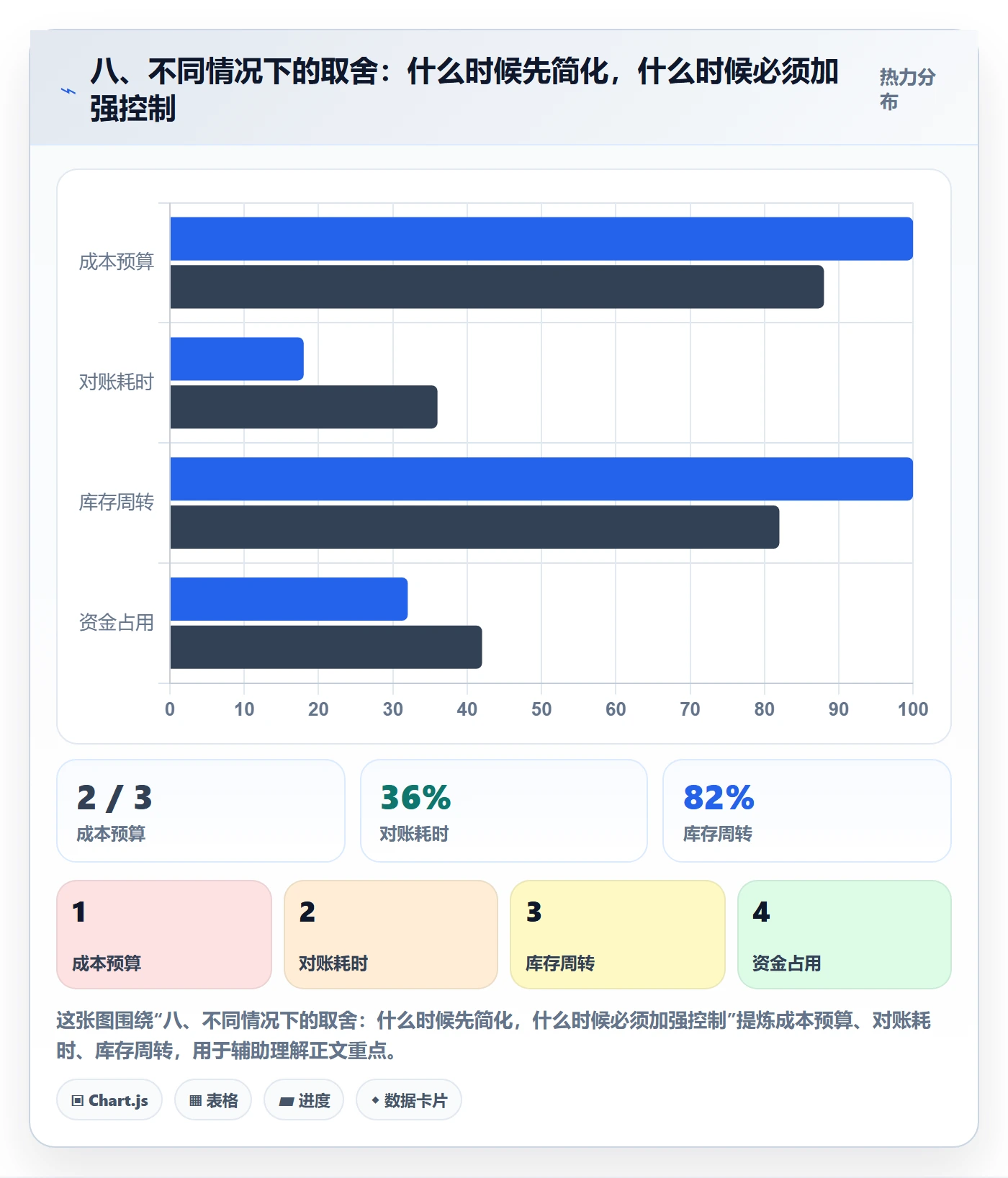 八、不同情况下的取舍：什么时候先简化，什么时候必须加强控制