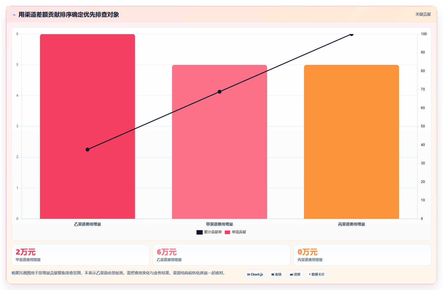 运营数据成本控制：趋势分析从哪里开始