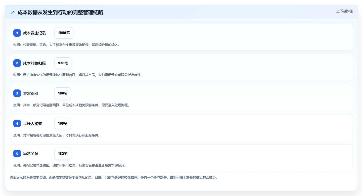 运营管理平台应用思路：围绕数据看板拆解成本控制