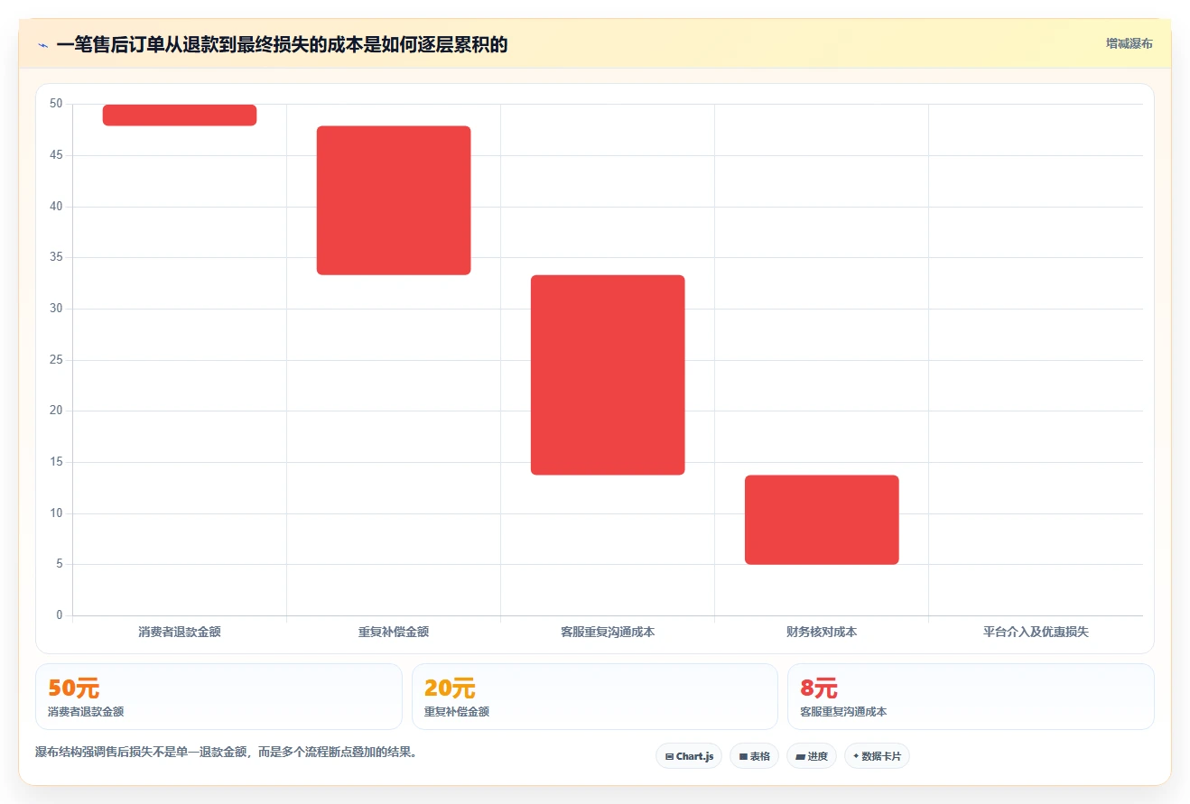 电商管理选择标准：客服售后维度如何评估风险排查