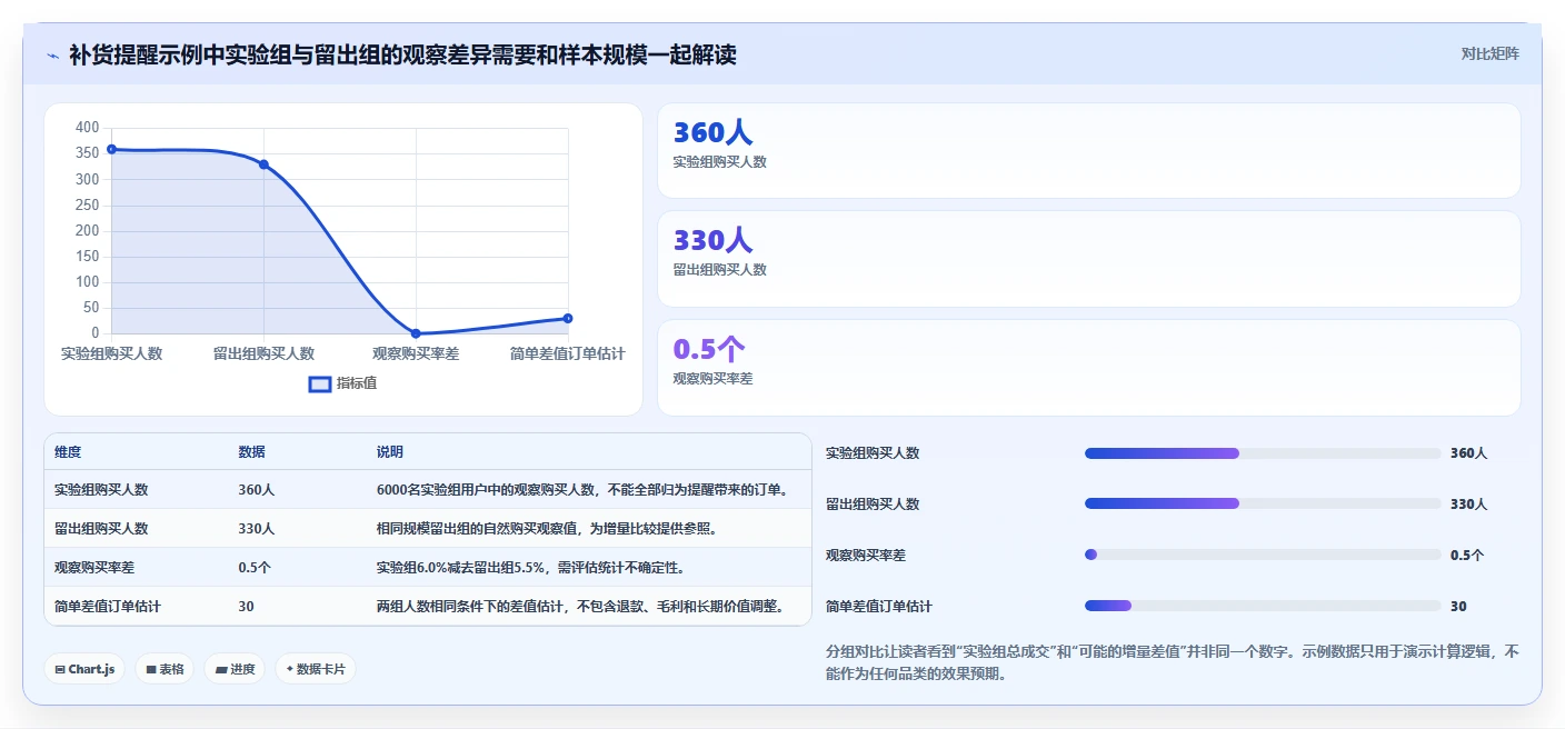 电商crm系统数据方法：用自动营销支撑进阶玩法判断