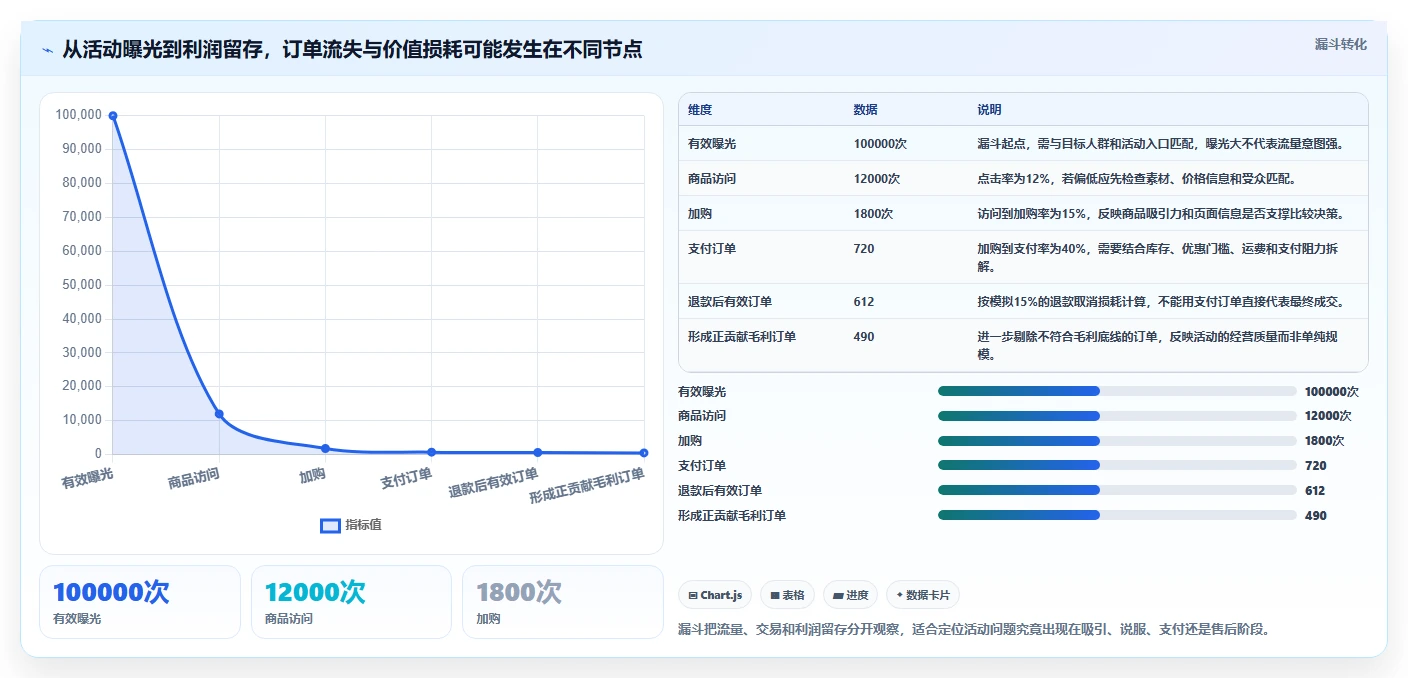 店铺运营包括哪些方面优化清单：活动运营与进阶玩法的关键动作