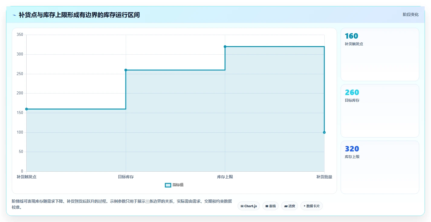 仓库安全库存管理使用技巧：库存上限对应的效率提升方法