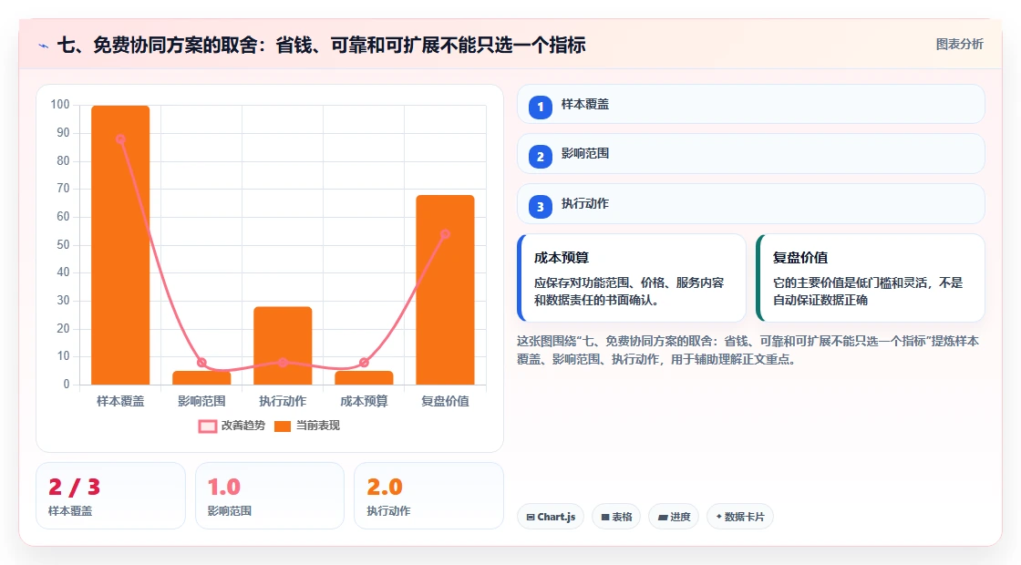 七、免费协同方案的取舍：省钱、可靠和可扩展不能只选一个指标