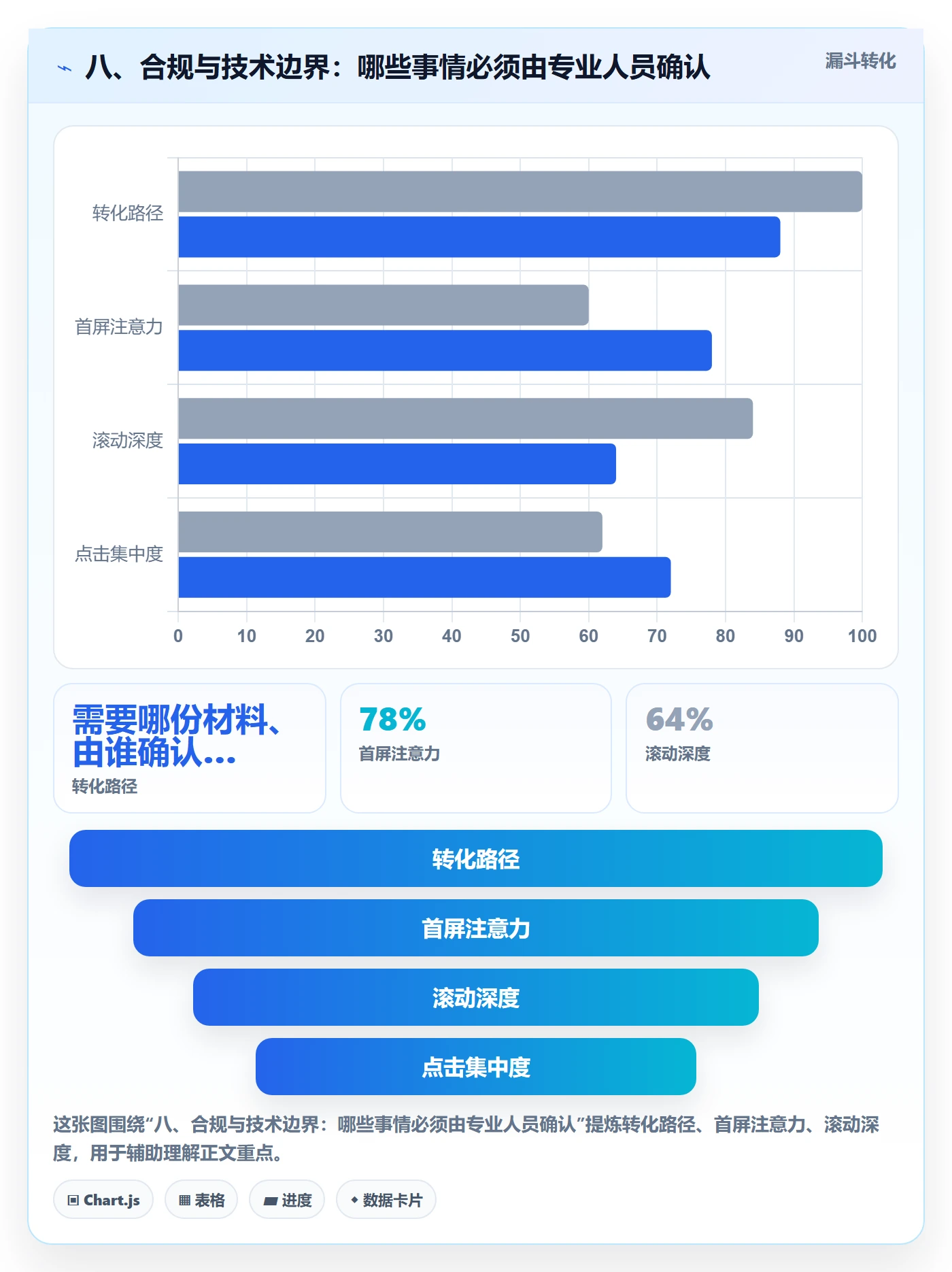 八、合规与技术边界：哪些事情必须由专业人员确认