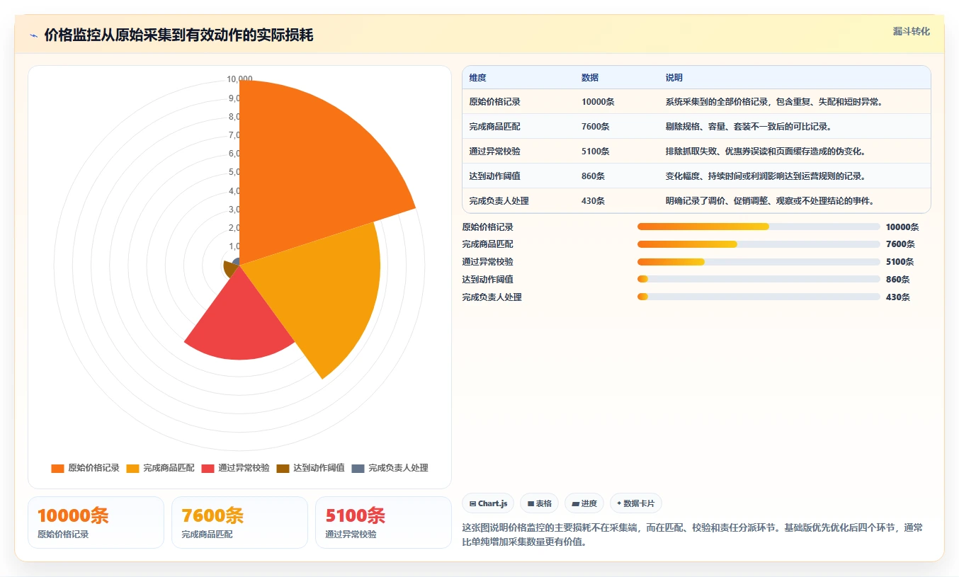 电商辅助软件：创业公司基础版复盘：围绕价格监控提炼下一步动作