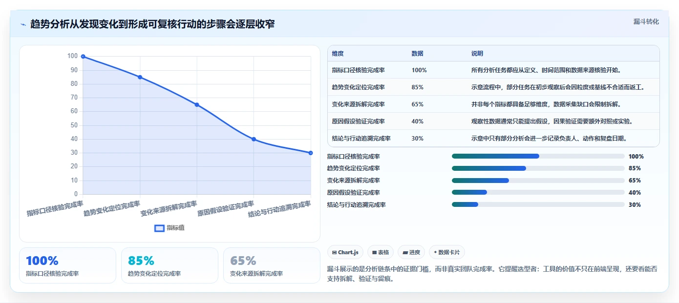 运营数据能力清单：工具对比需要覆盖哪些趋势分析事项