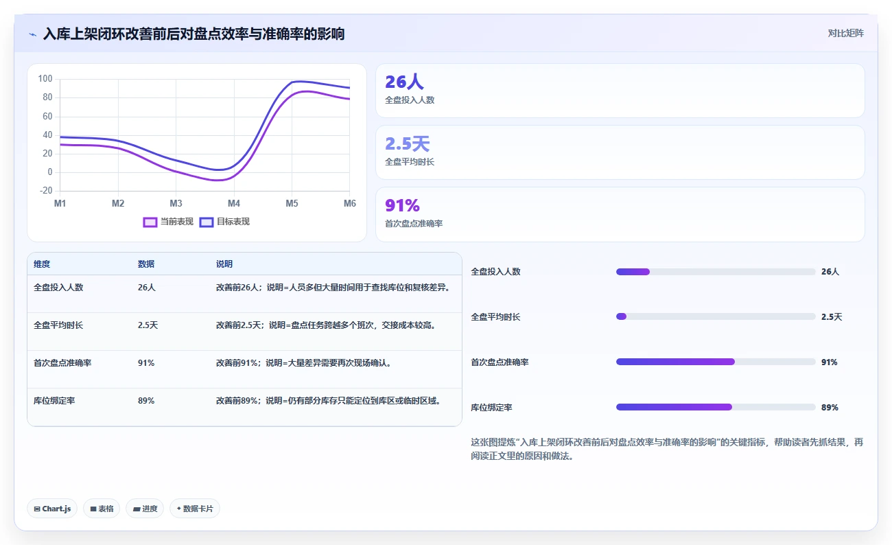 电商仓储管理：供应链负责人进阶教程：围绕入库上架建立缩短盘点时间闭环