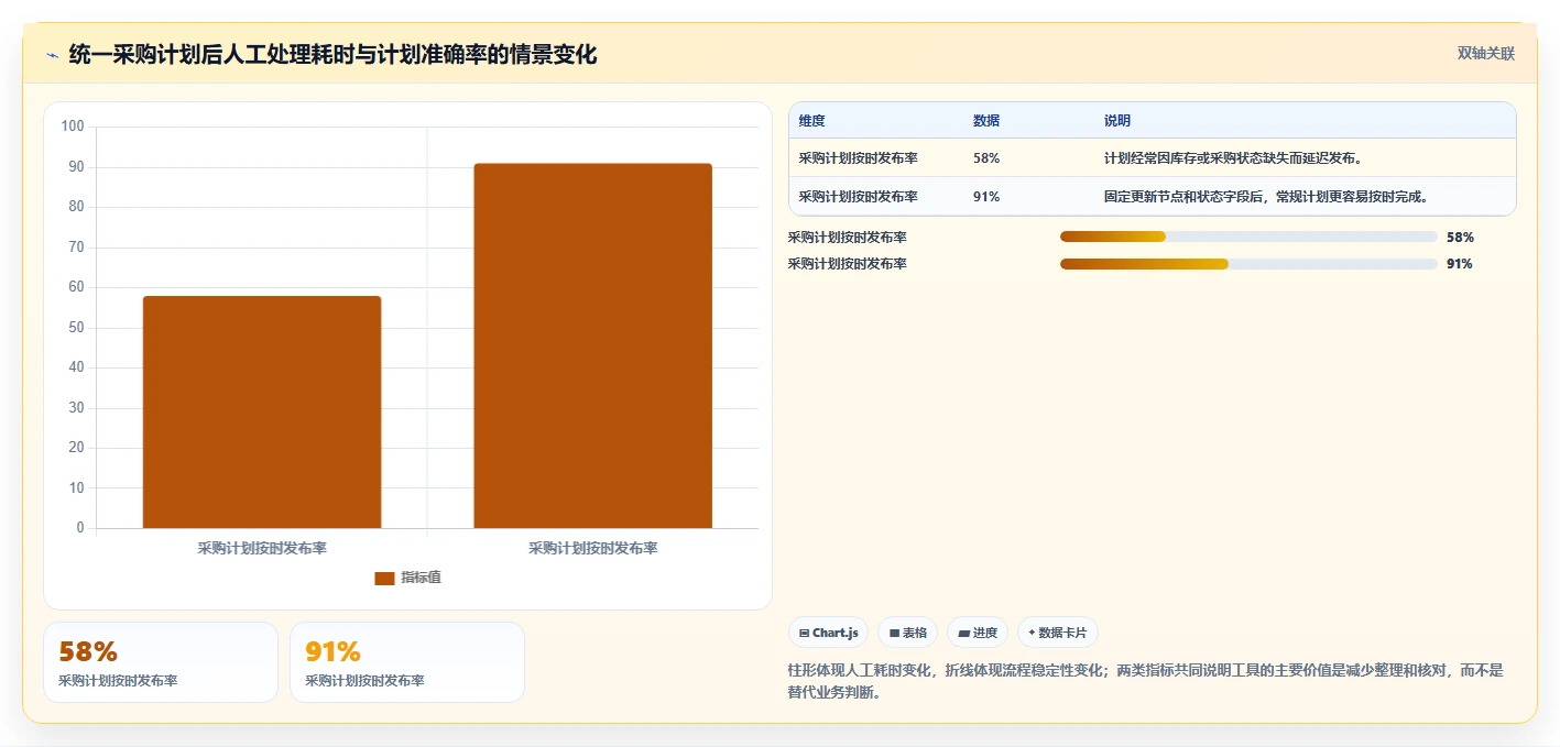 电商进销存：仓库主管实施建议：围绕采购计划稳步提升减少重复工作