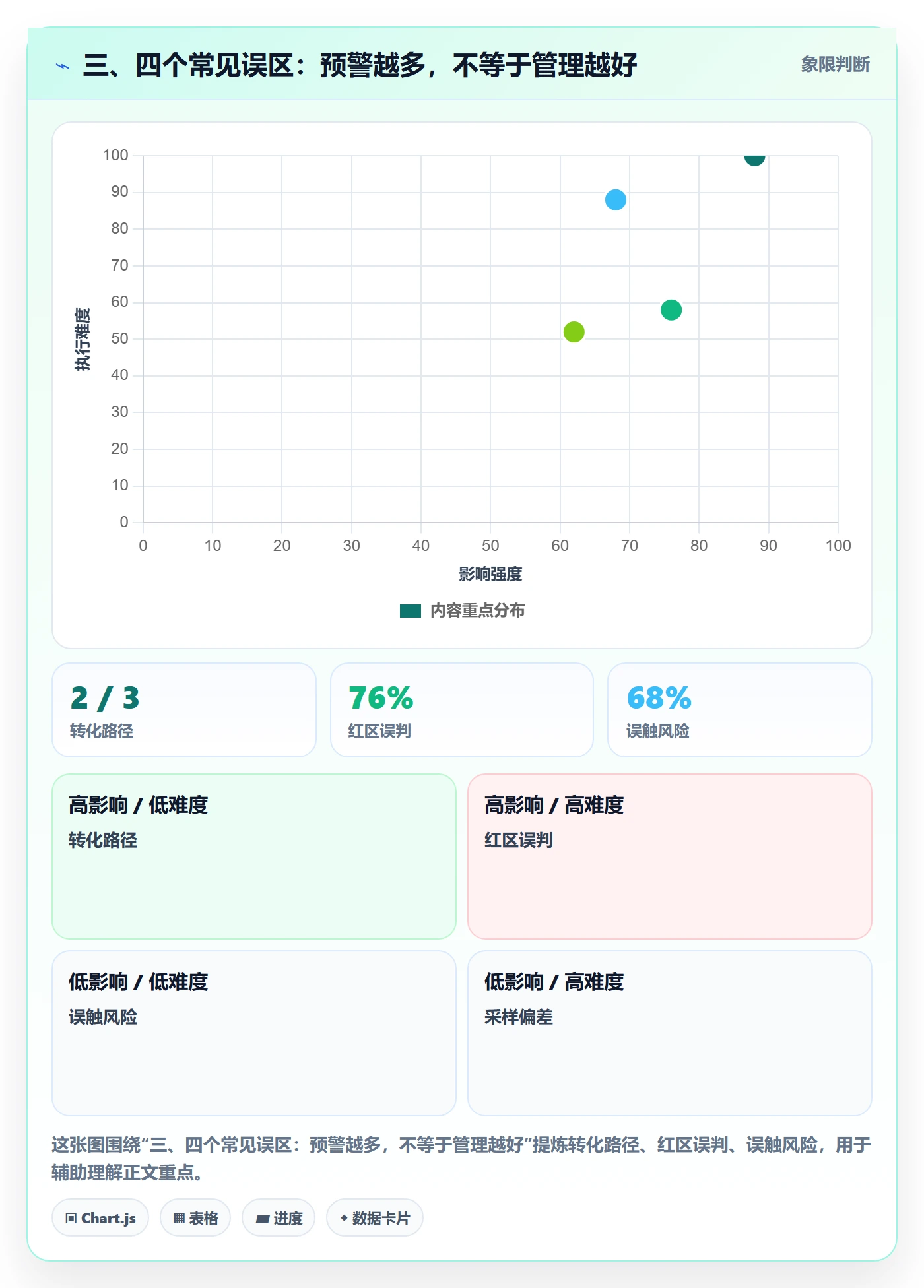 三、四个常见误区：预警越多，不等于管理越好