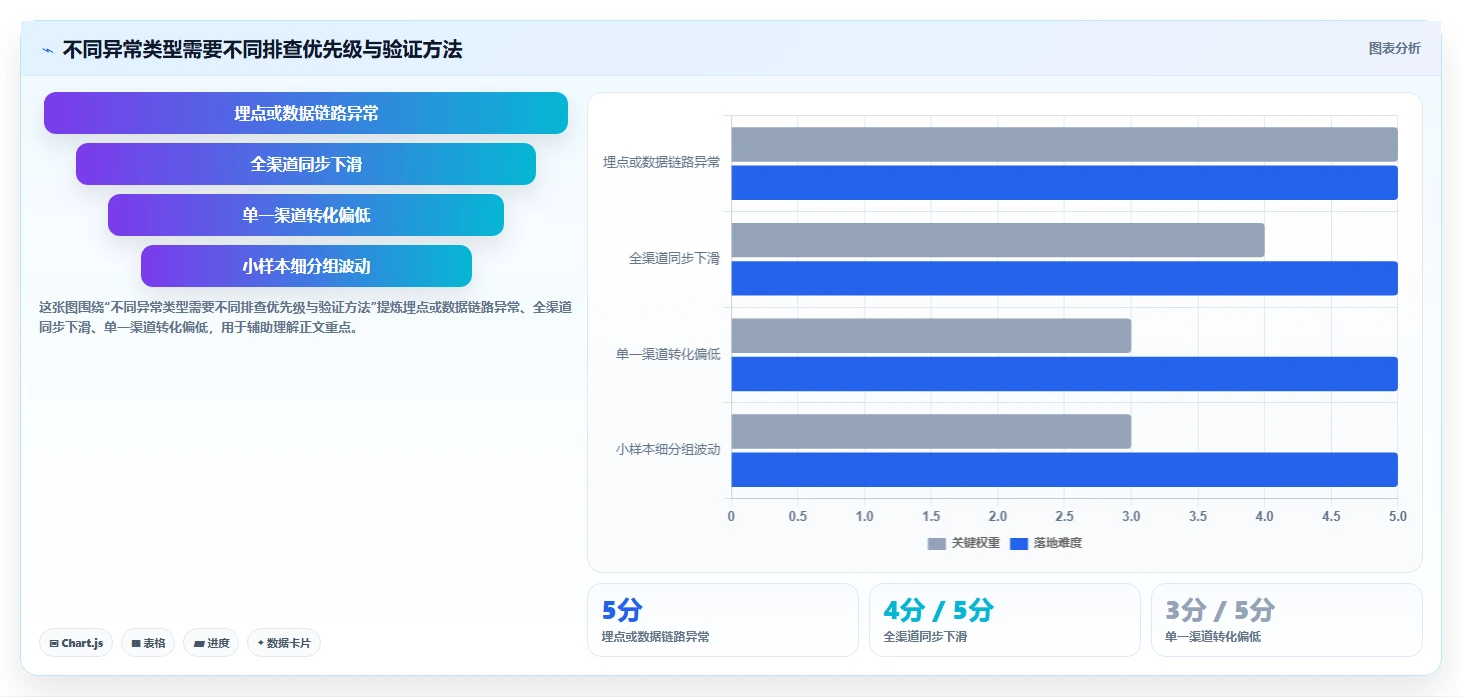 运营数据实用方法：围绕转化漏斗建立进阶玩法
