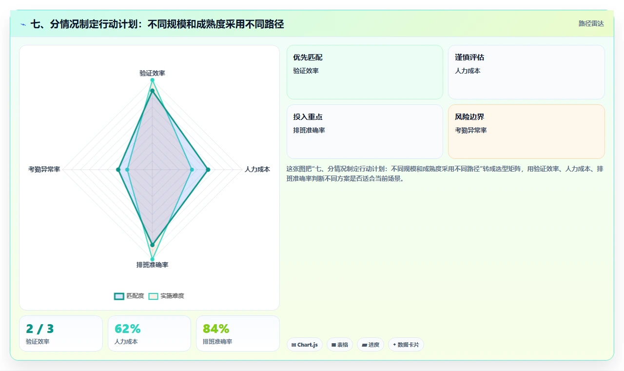 七、分情况制定行动计划：不同规模和成熟度采用不同路径