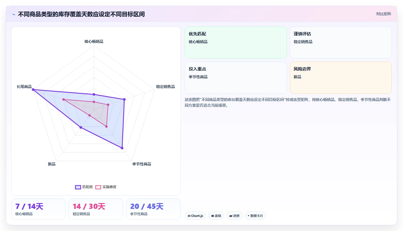 电商库存怎么优化？先从库存结构的流程设计入手