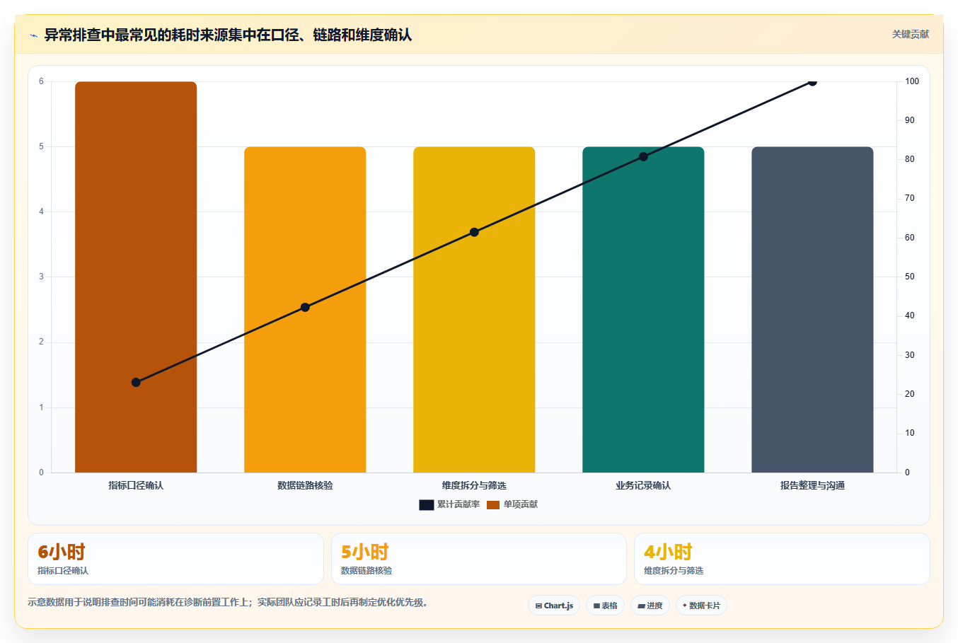 运营数据实施路径：异常诊断如何完成落地案例