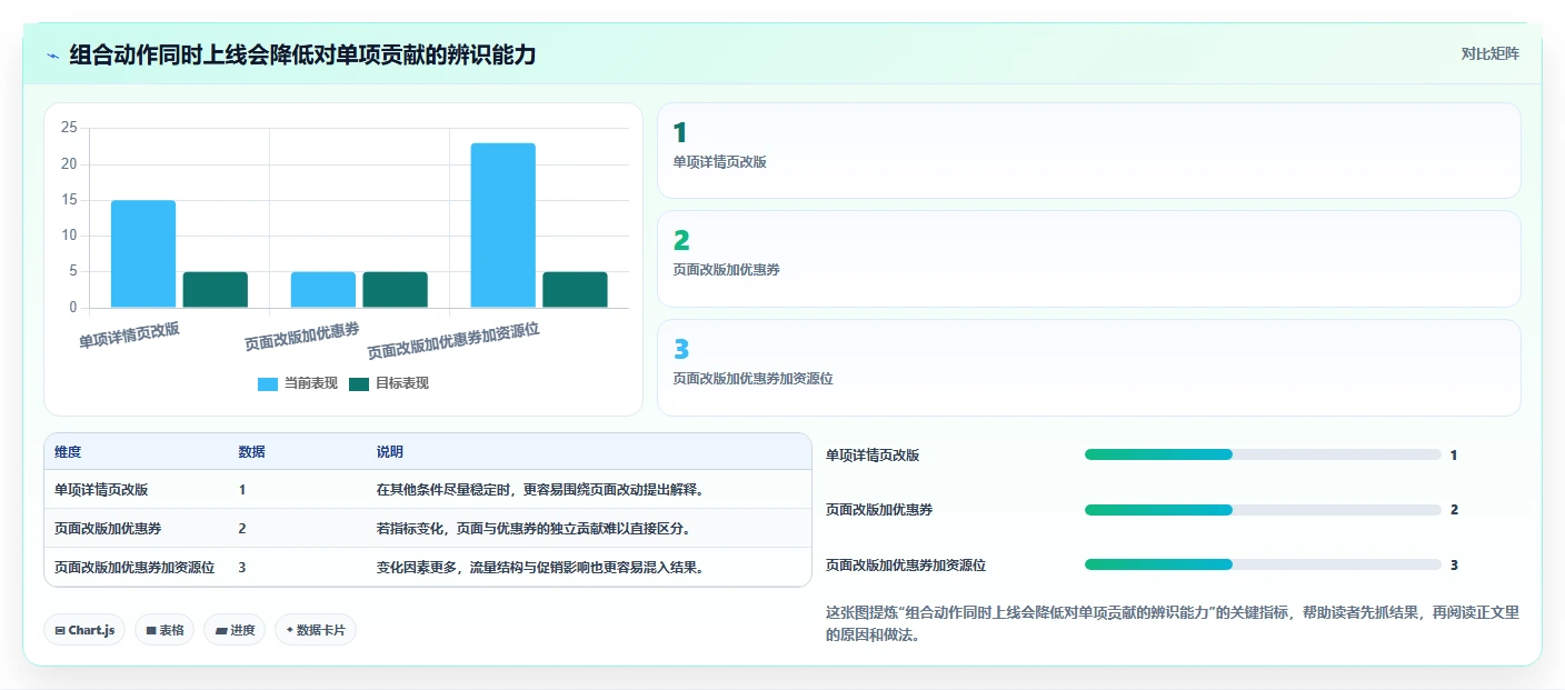 电商数据运营方案设计：增长实验场景的系统搭建怎么做
