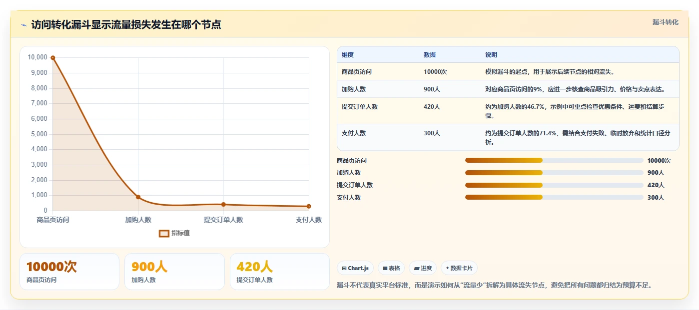 如何运营好一个店铺使用技巧：流量获取对应的成本控制方法