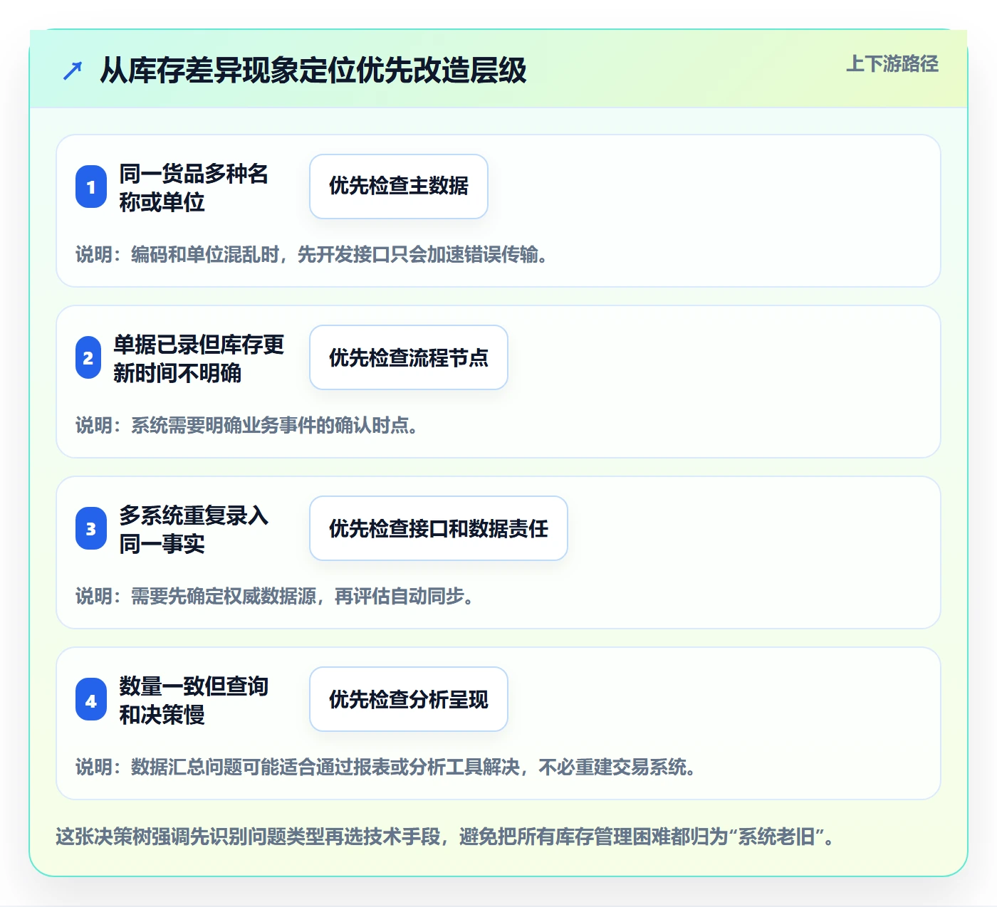 库存管理系统改造重点：从库存台账推进自动化方案