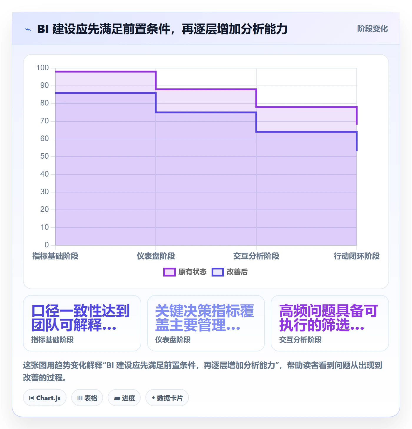 bi 平台规划方法：仪表盘与进阶玩法如何衔接