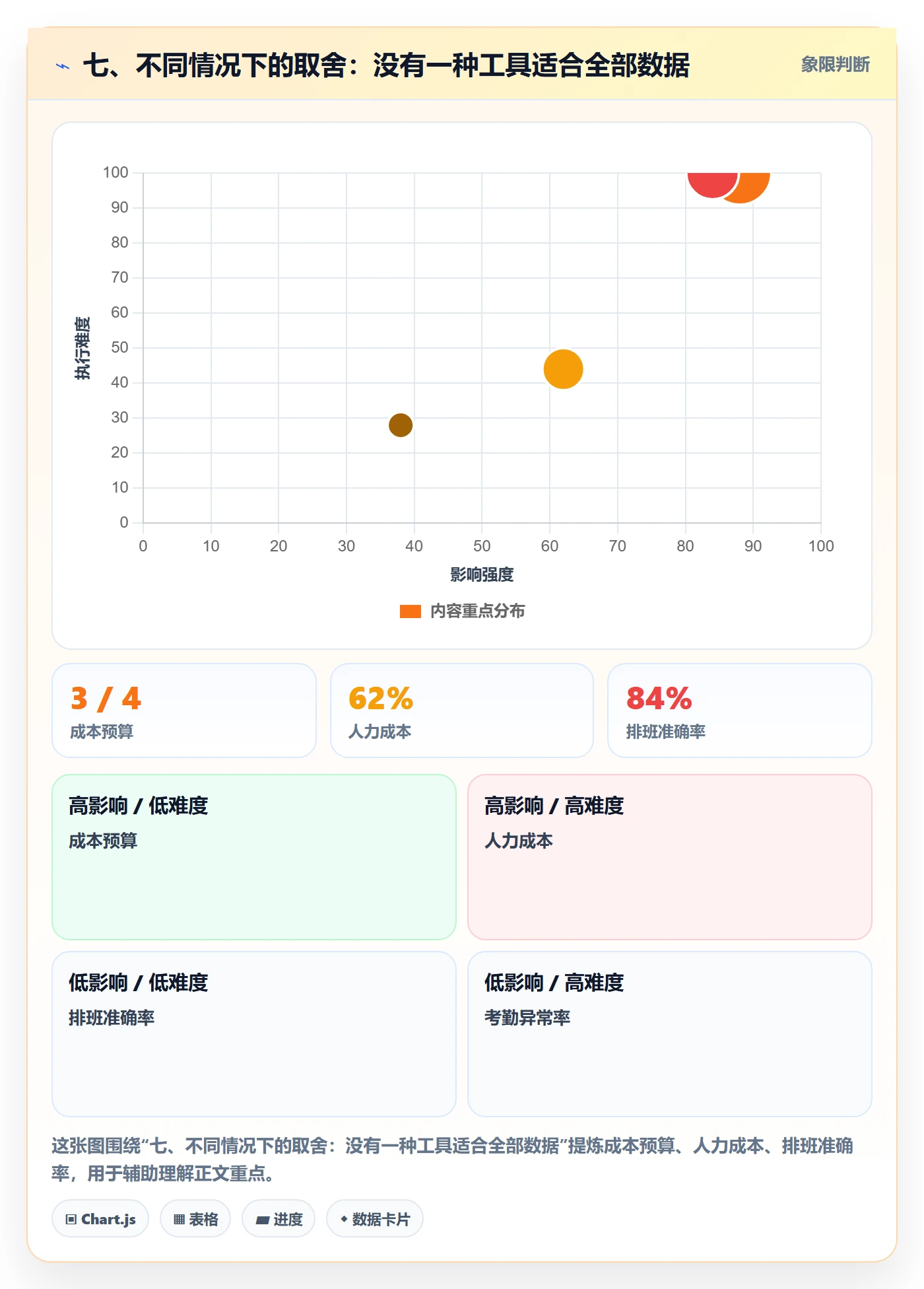七、不同情况下的取舍:没有一种工具适合全部数据