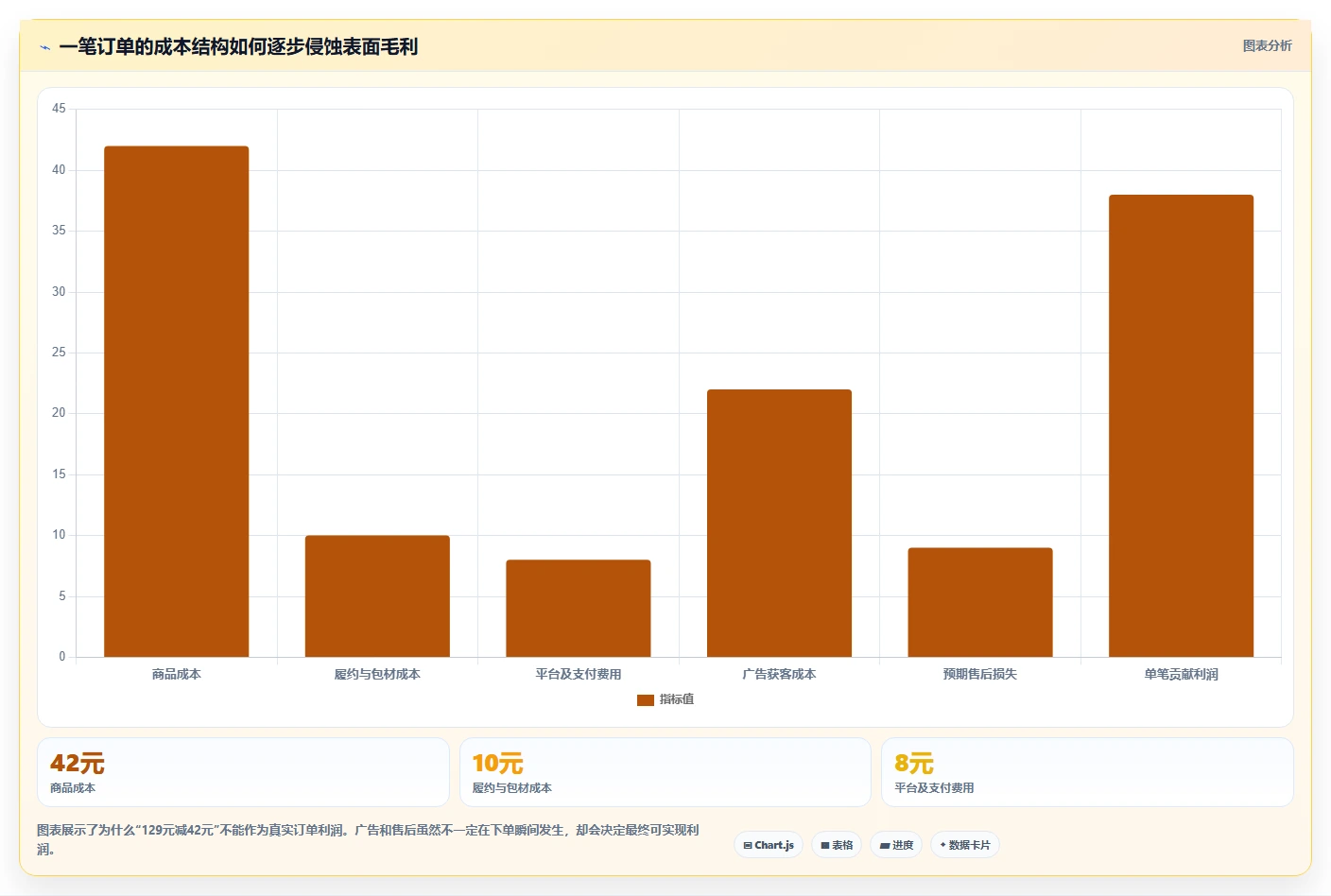 电商利润计算：运营人员评估框架：盈亏平衡是否真正带来改善商品定价
