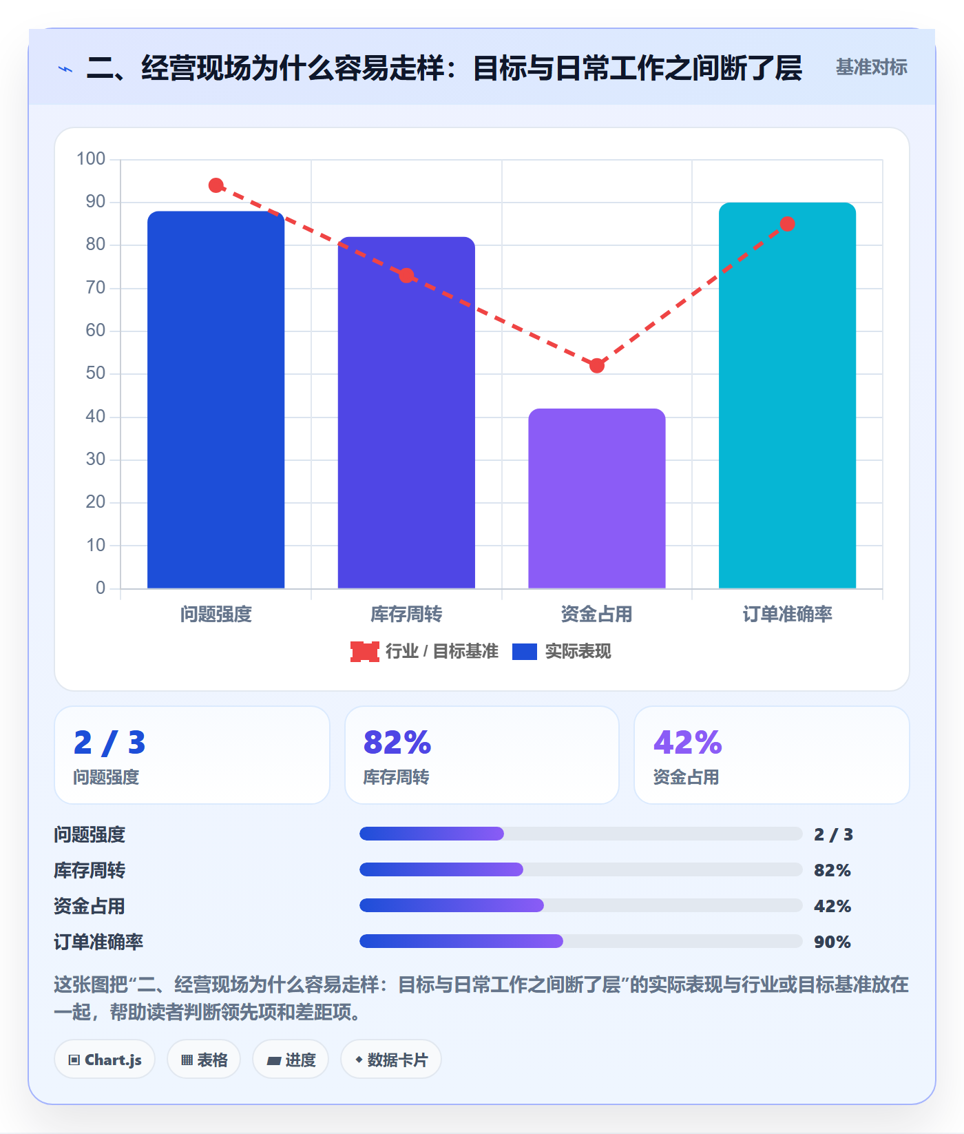 二、经营现场为什么容易走样：目标与日常工作之间断了层