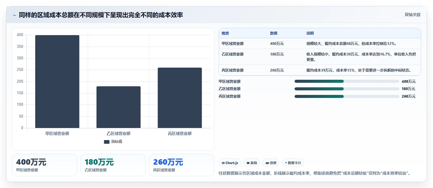 营业额分析：财务人员老板关心什么：区域对比能否解决成本看不清