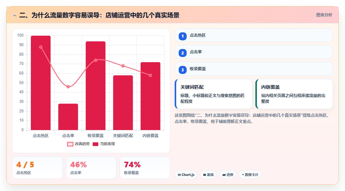 二、为什么流量数字容易误导：店铺运营中的几个真实场景