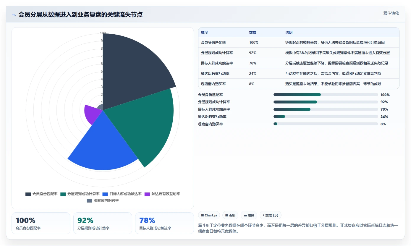 电商crm系统执行标准：会员分层环节如何体现数据复盘
