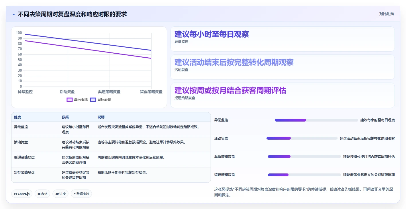 运营数据运营框架：把复盘报告纳入常见误区