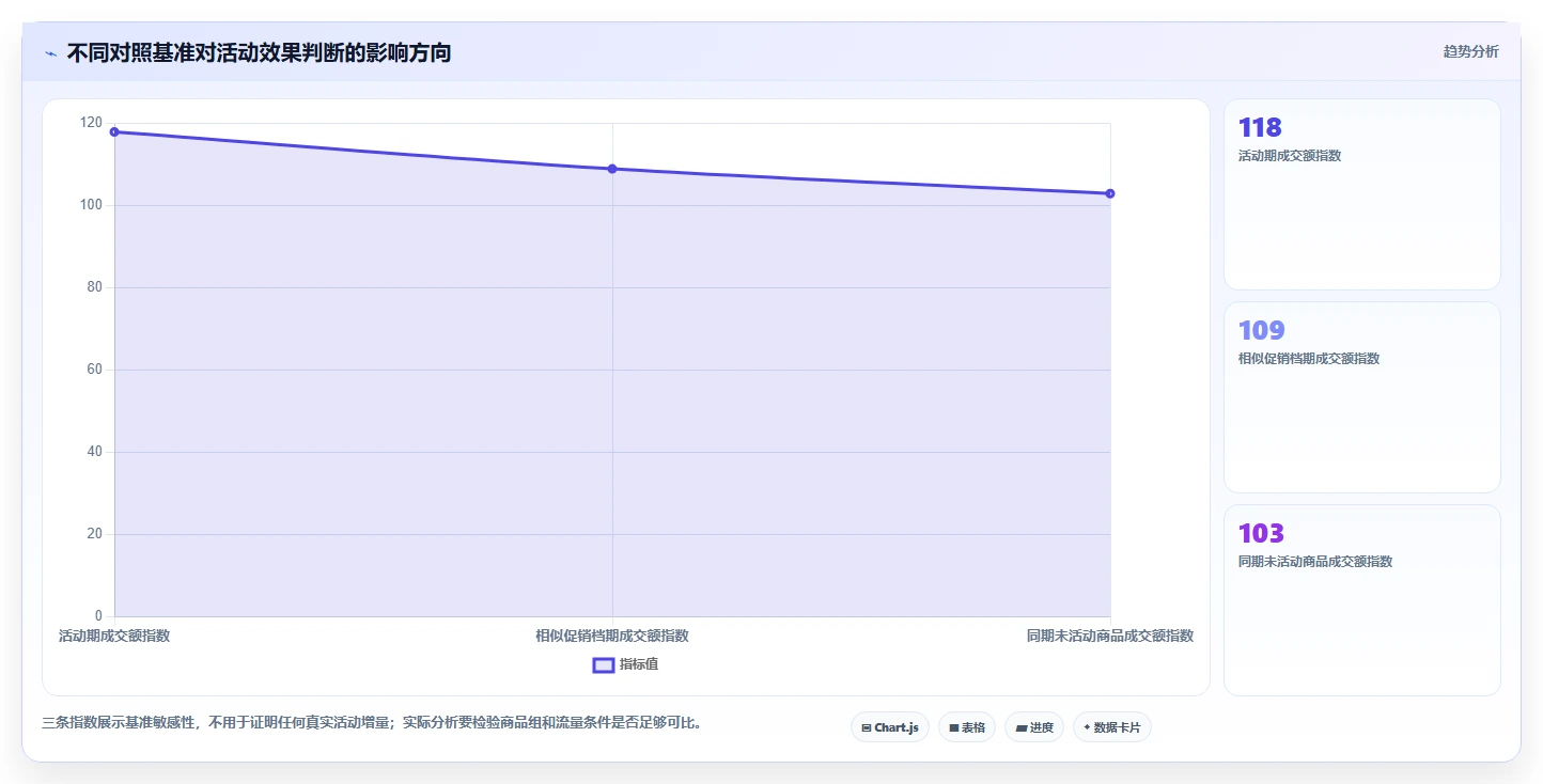 电商数据运营检查方法:通过活动评估评估入门指南质量