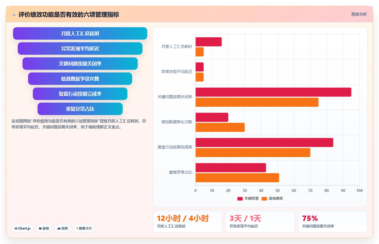 电商管理进阶课：围绕团队绩效完善核心功能