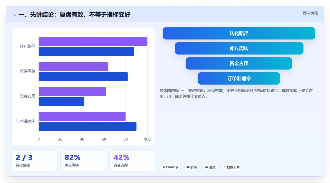 一、先讲结论：复盘有效，不等于指标变好