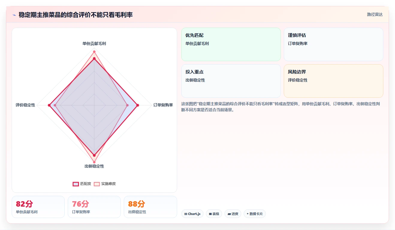 餐饮店报表：外卖运营选型思路：每日闭店应重点评估菜品毛利