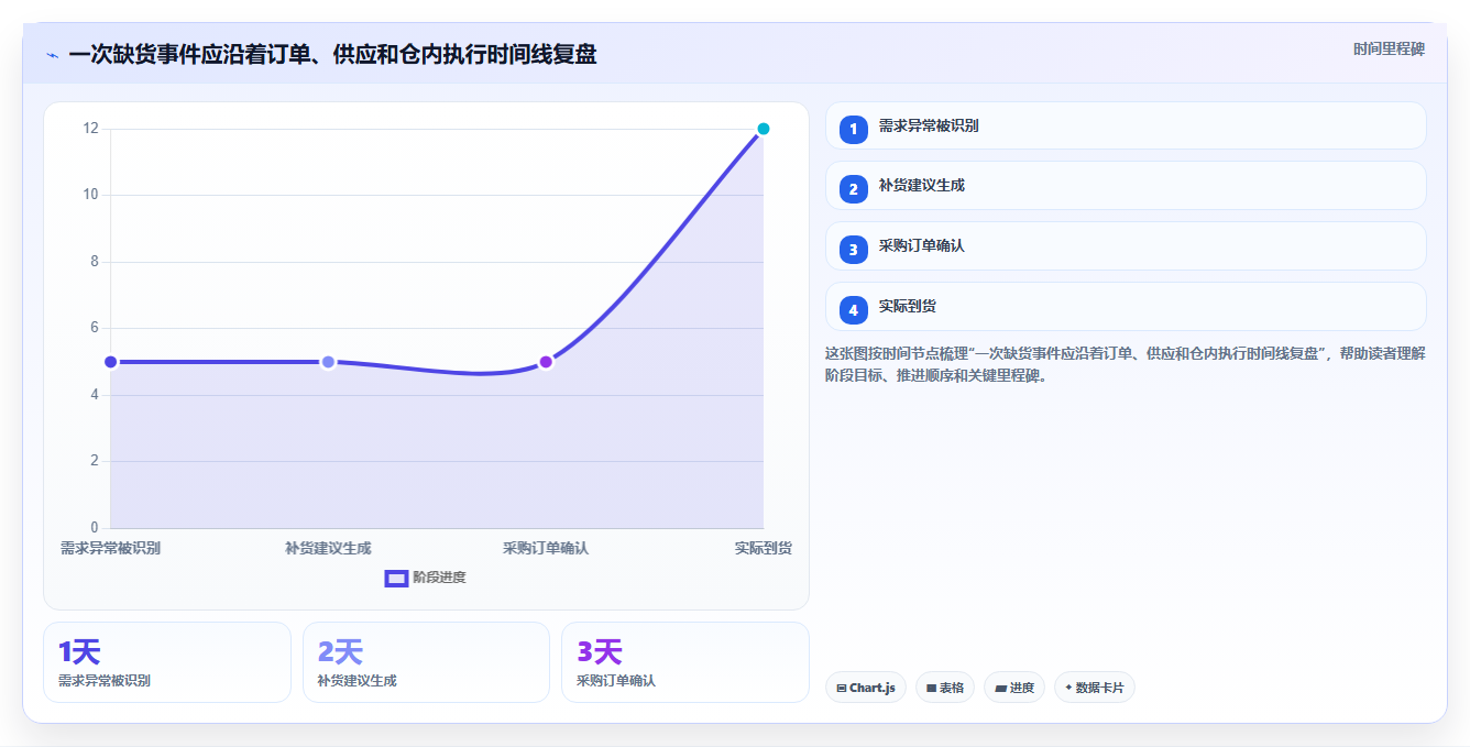 电商仓储管理：仓库主管年度规划：补货决策怎样持续改善改善多仓协同
