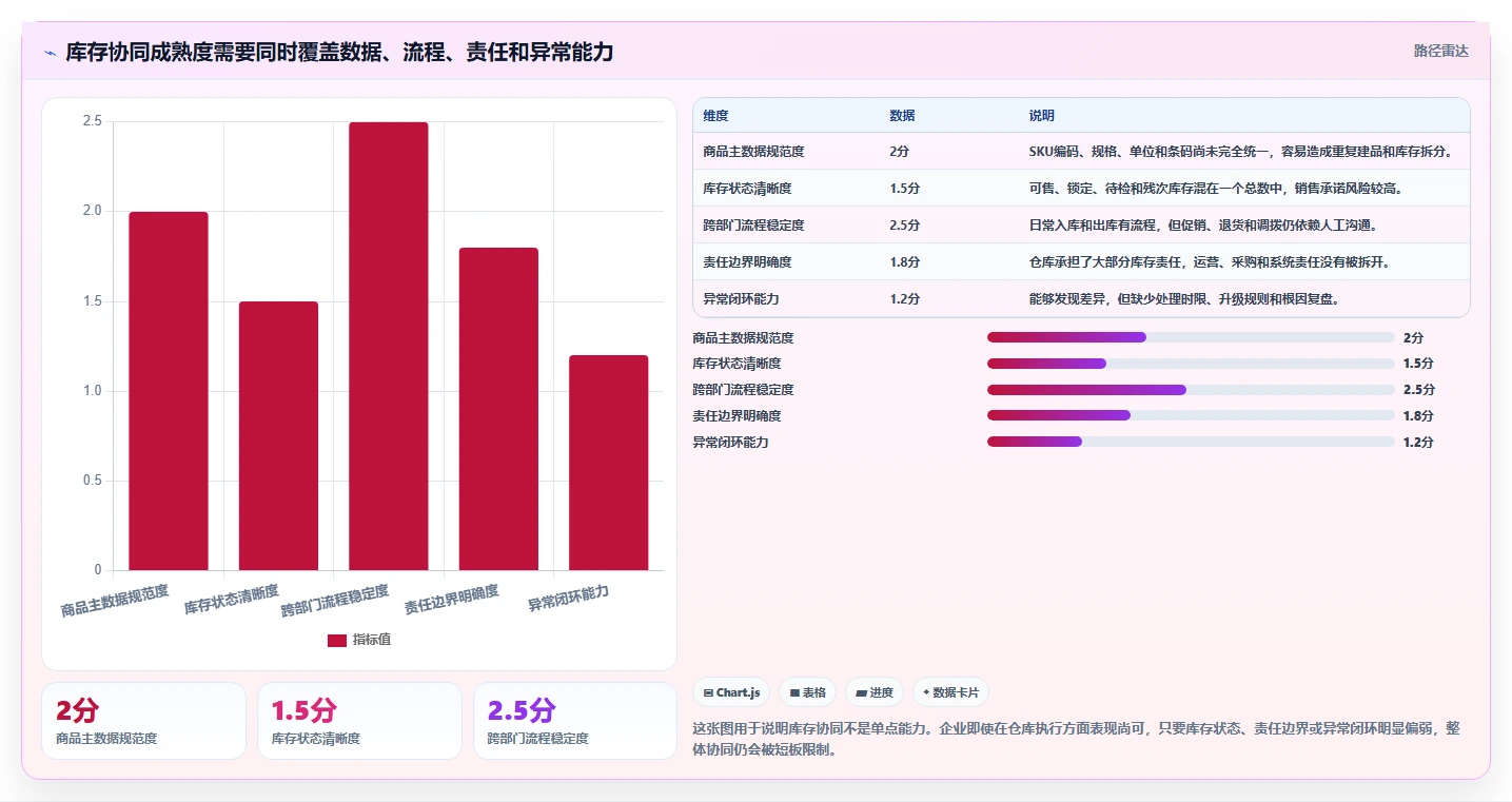 电商管理问题诊断：库存协同如何用标准化管理改进