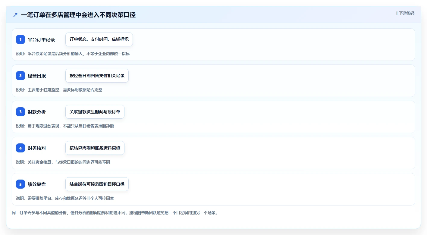 电商数据运营避坑指南：数据体系环节的多店经营要注意什么