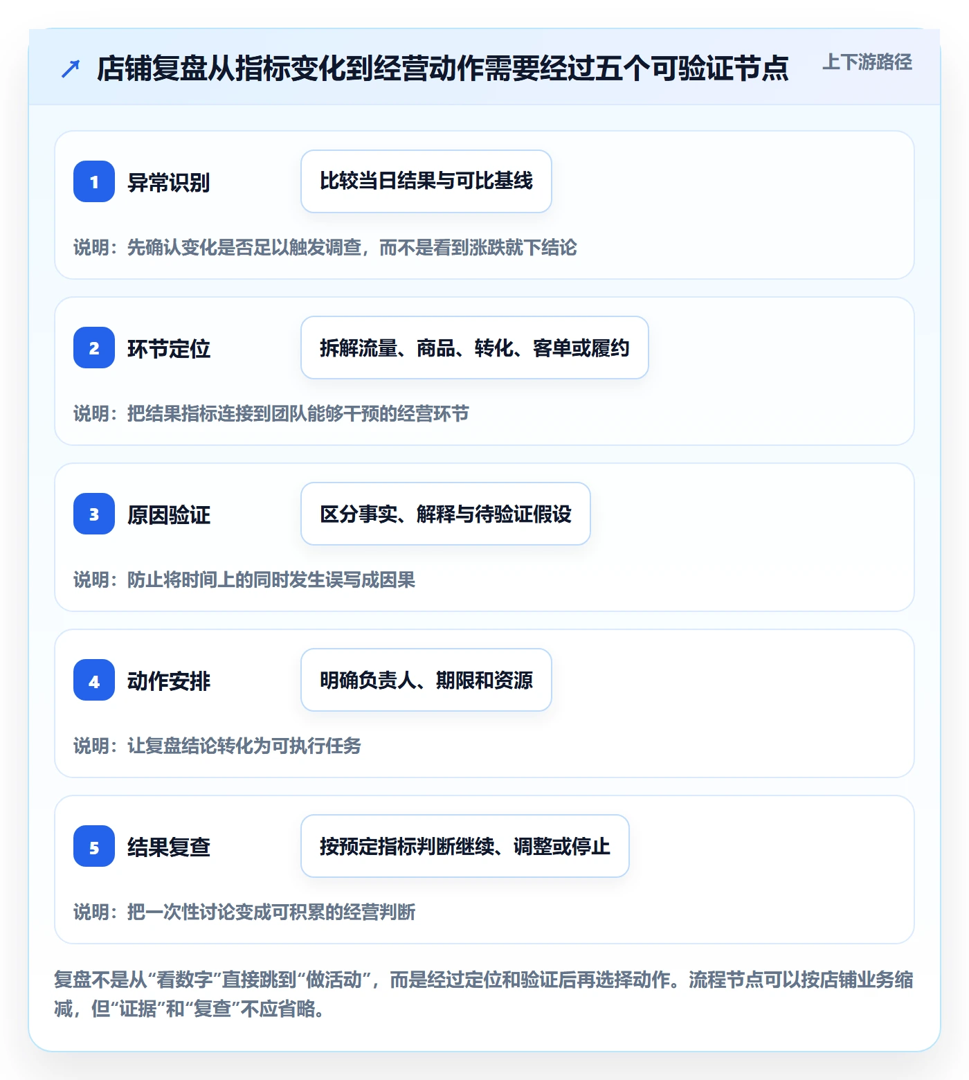 店铺运营管理工作指南：用数据复盘解决日报周报问题