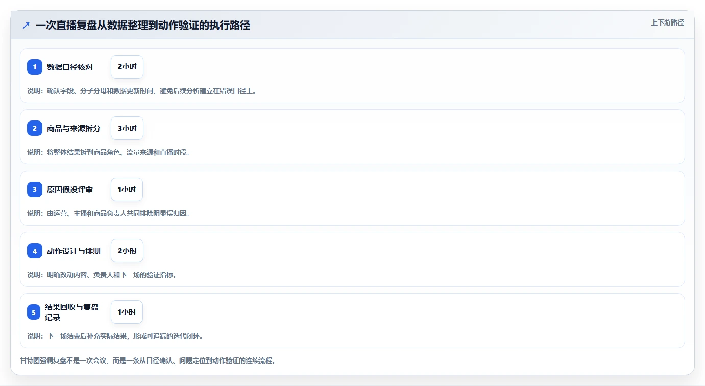 直播数据复盘：品牌商家数据版复盘：围绕点击率提炼下一步动作