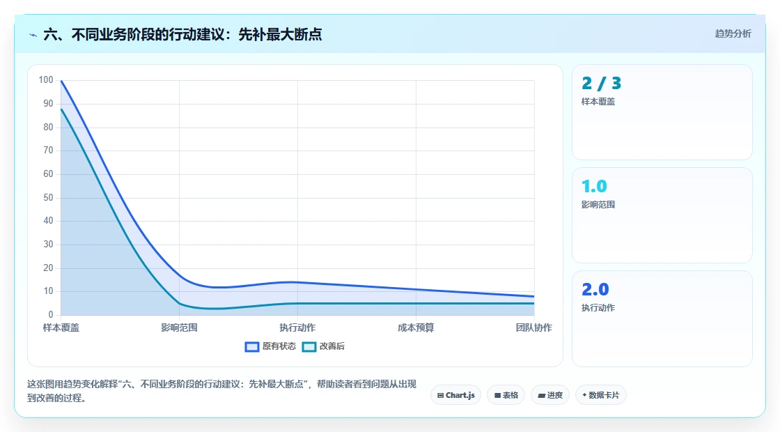六、不同业务阶段的行动建议：先补最大断点