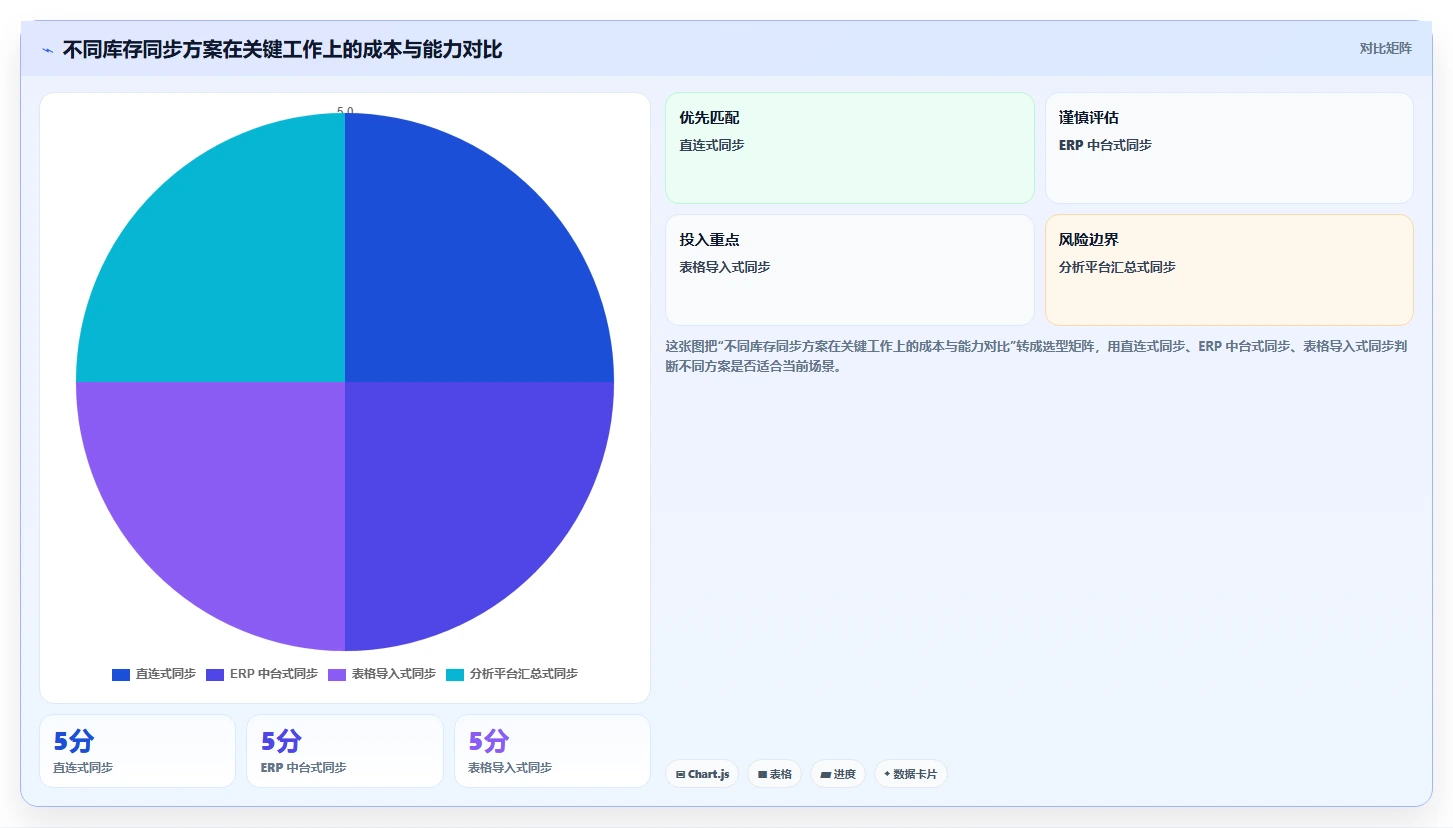 电商辅助软件：内容团队对比指南：不同库存同步方案如何影响统一数据入口