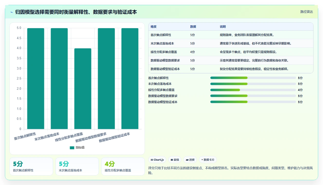 电商数据运营从0到1：渠道归因的系统搭建与操作要点