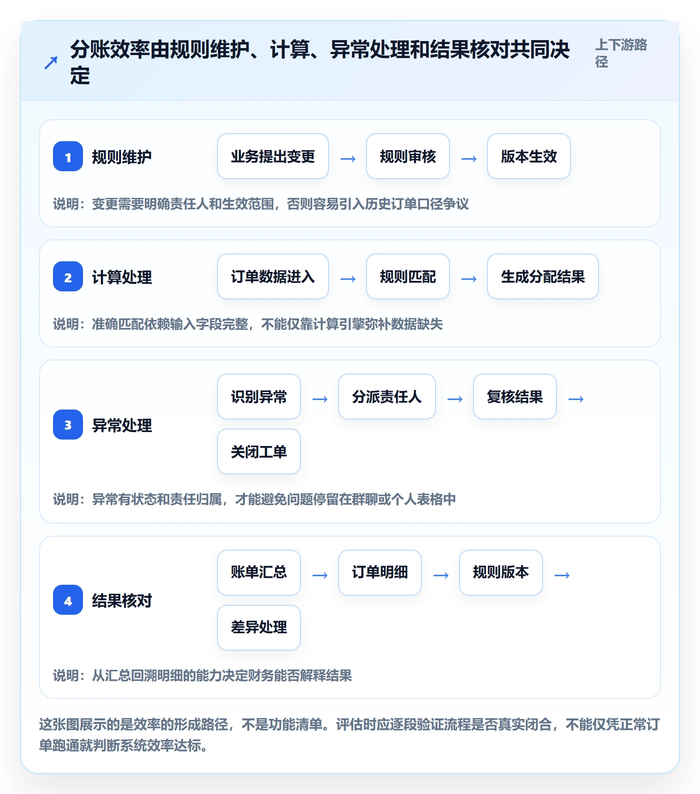分账系统效率提升全解析：重点看懂分账规则