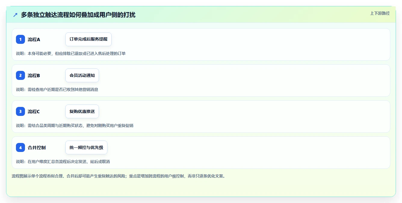 电商crm系统应用思路:围绕私域触达拆解常见误区