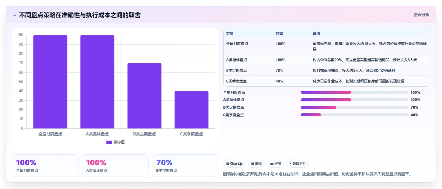电商库存从0到1：盘点管理的自动化方案与操作要点