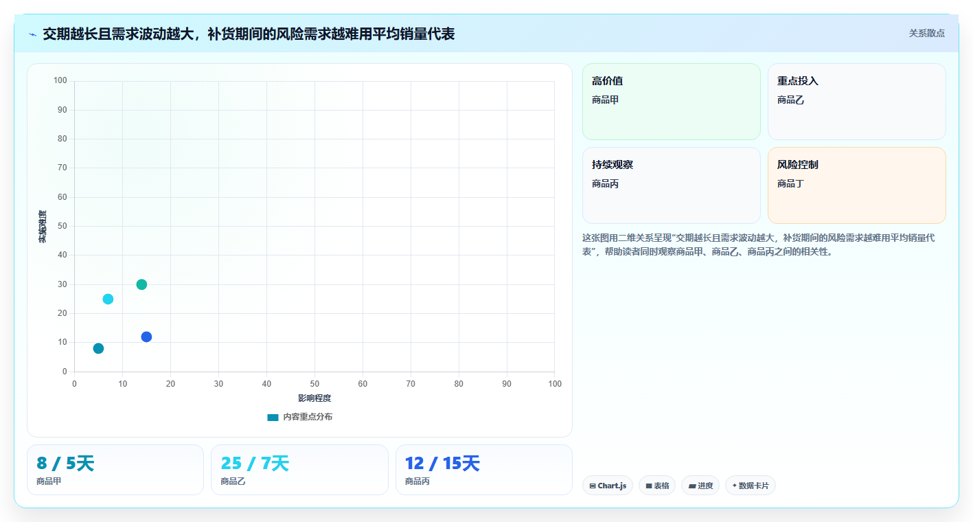 仓库安全库存管理优化清单：需求波动与落地案例的关键动作