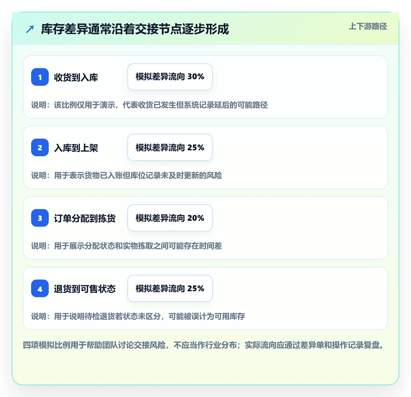 库存管理系统问题诊断：系统选型如何用新手避坑改进