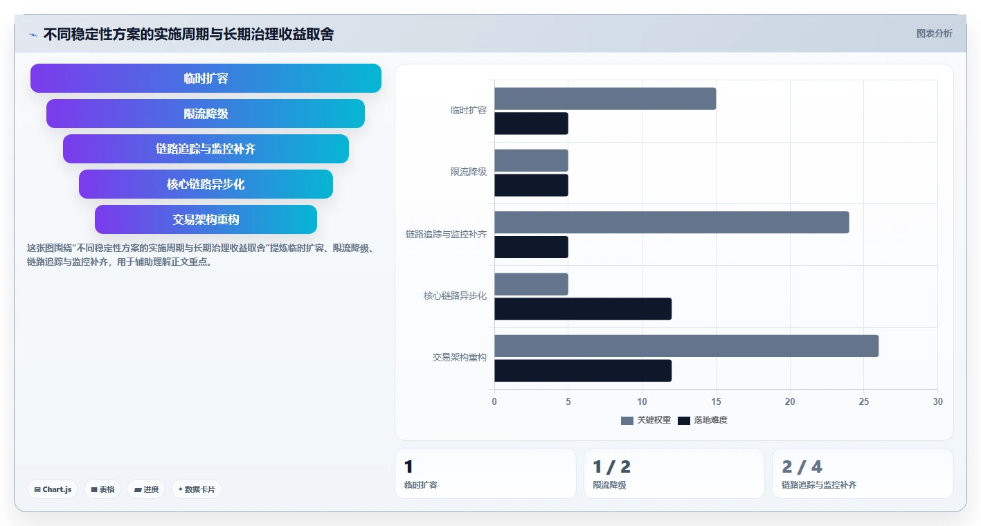 电商系统开发：运营负责人诊断清单：从系统架构排查接口不稳定