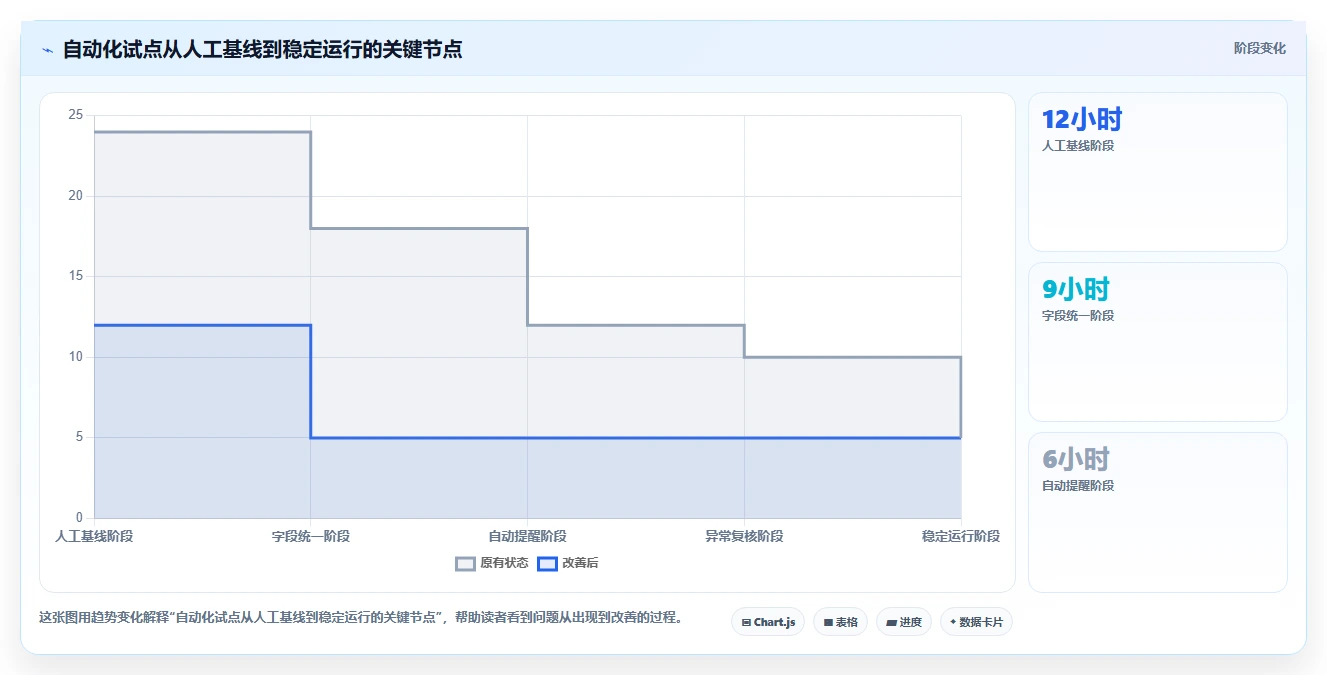 运营工具工作指南：用入门指南解决自动化提效问题