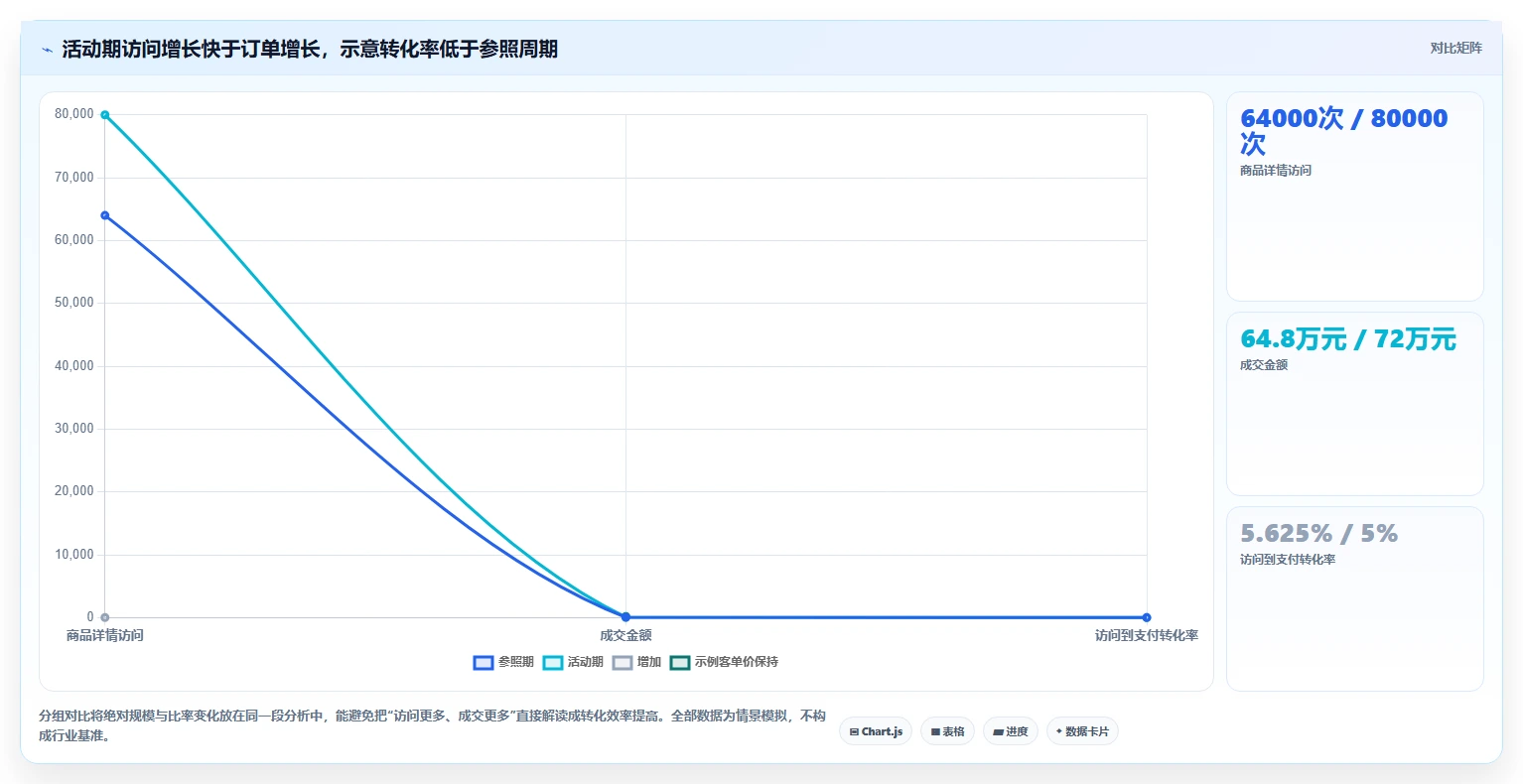 电商数据运营怎么用？活动评估场景下的效率提升拆解
