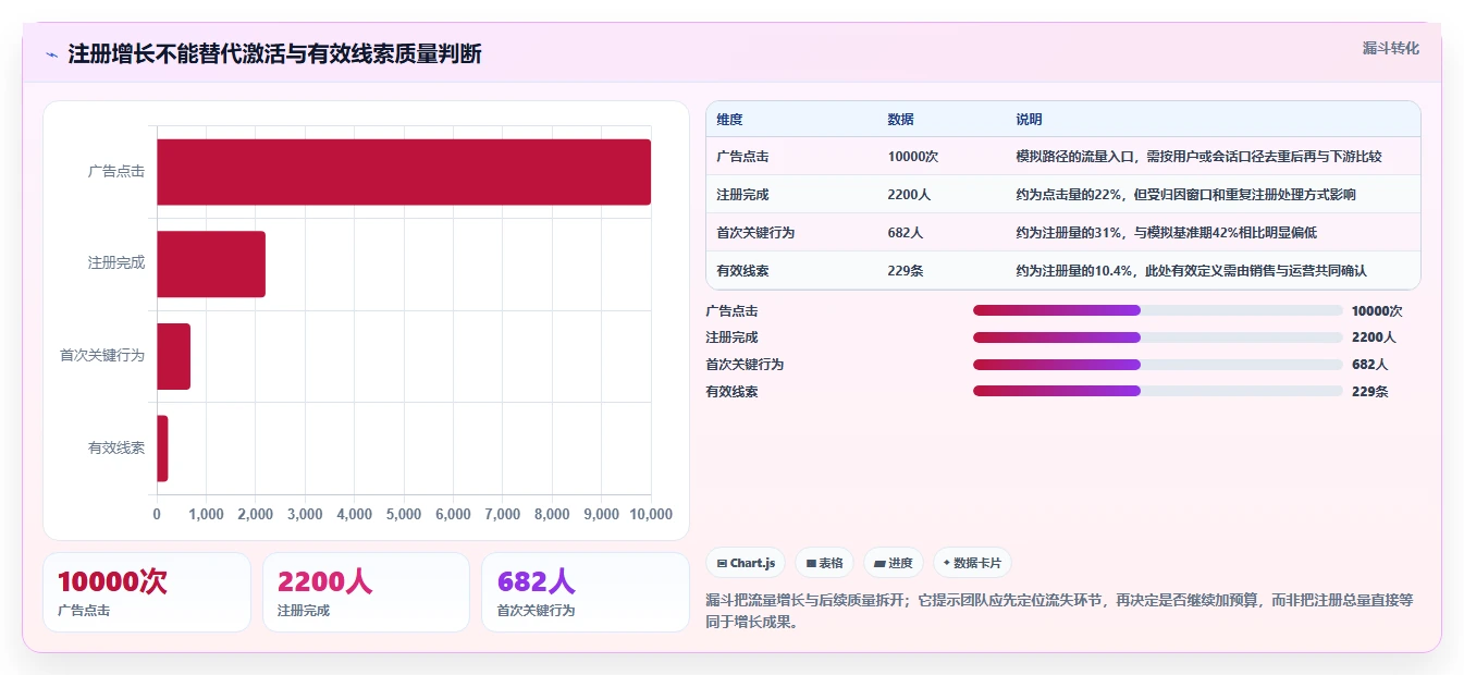 运营工具建设路线：从数据看板到增长策略分几步